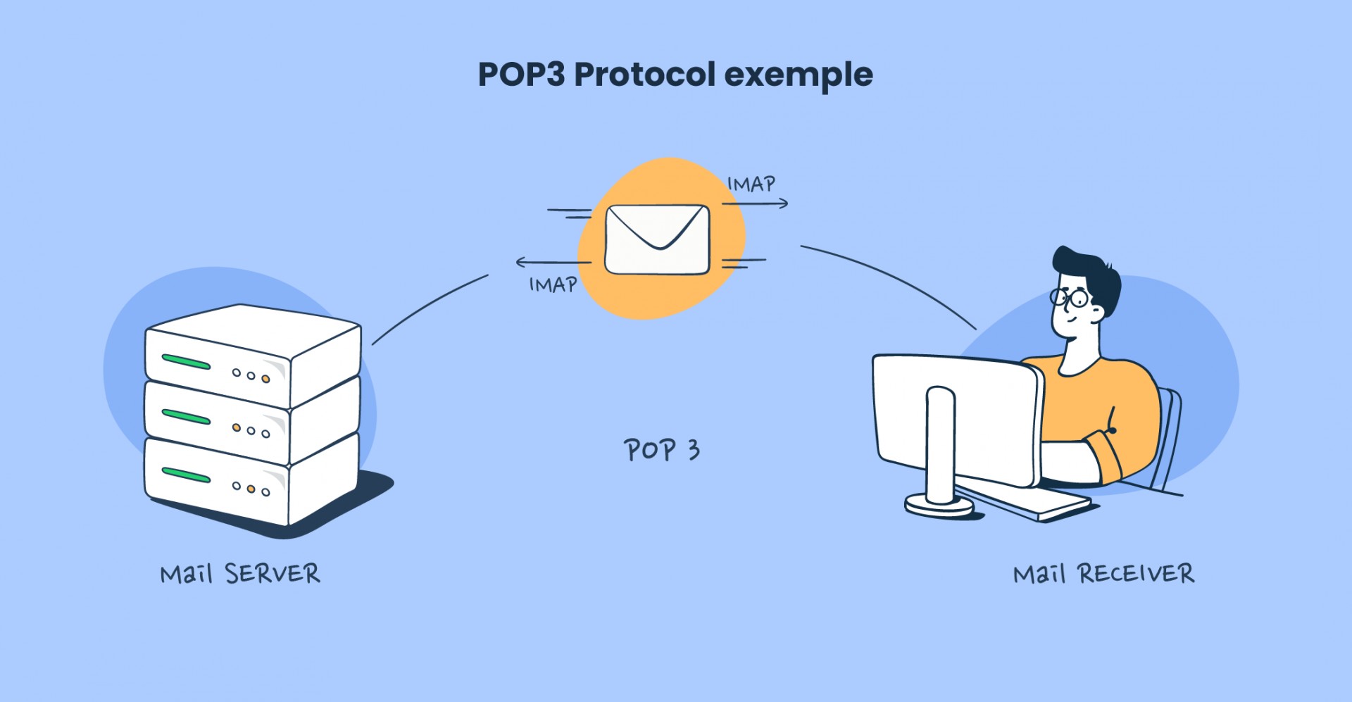 POP3 Flow Map